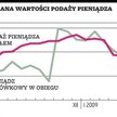 Spadają depozyty ludności i firm