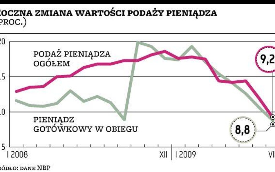 Spadają depozyty ludności i firm