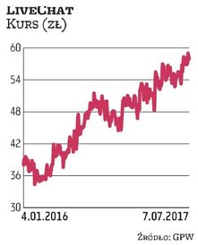Akcje LiveChatu w tym roku podrożały o 19 proc., podczas gdy branżowy WIG-informatyka zanotował zale