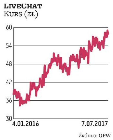 Akcje LiveChatu w tym roku podrożały o 19 proc., podczas gdy branżowy WIG-informatyka zanotował zale