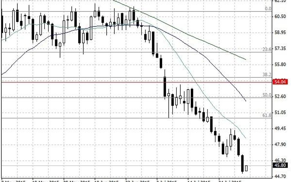 Notowania ropy naftowej WTI – dane dzienne
