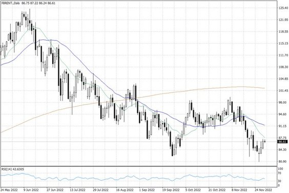 Notowania ropy naftowej Brent – dane dzienne