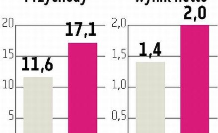 Radpol będzie rósł dzięki eksportowi