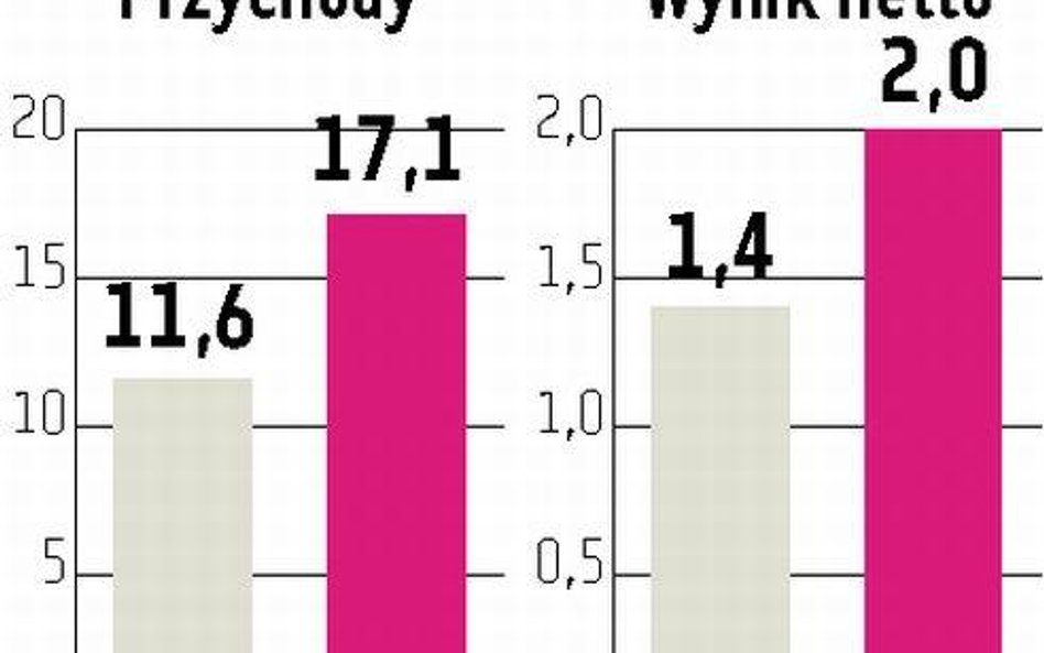 Radpol będzie rósł dzięki eksportowi