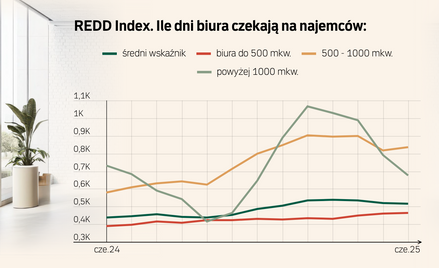 Najemcy wyrywają sobie z rąk najlepsze biura. Nowy trend w stolicy