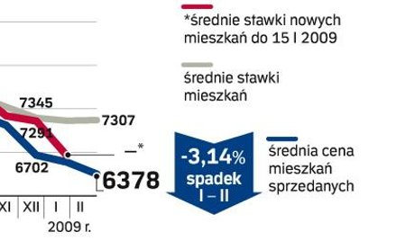 Dane przygotowane przez analityków redNet Consulting obejmują okres od 15 stycznia do 15 lutego, prz