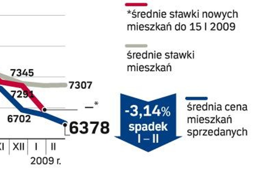 Dane przygotowane przez analityków redNet Consulting obejmują okres od 15 stycznia do 15 lutego, prz