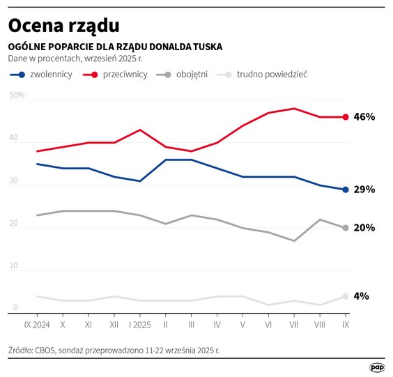Ocena rządu (CBOS, 11-22 września)