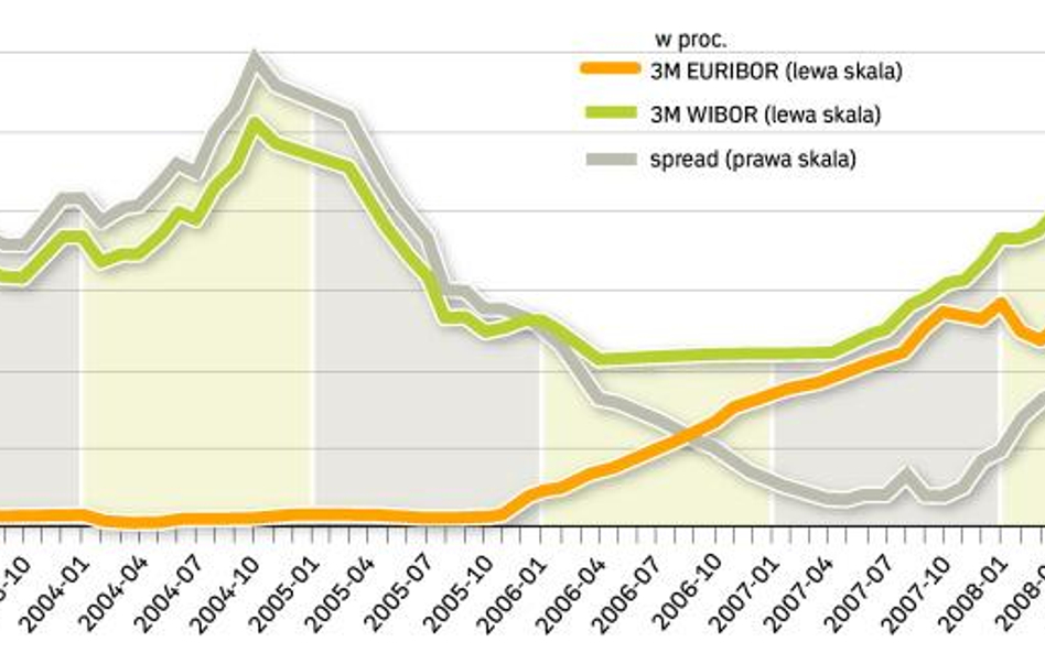 porównanie rynkowych stóp proc. w polsce i w strefie euro w latach 2003 – 2008