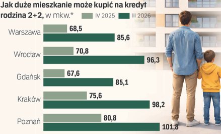 Zdolność kredytowa wzrosła w rok o ponad 20 proc. O ile większe mieszkania kupimy?