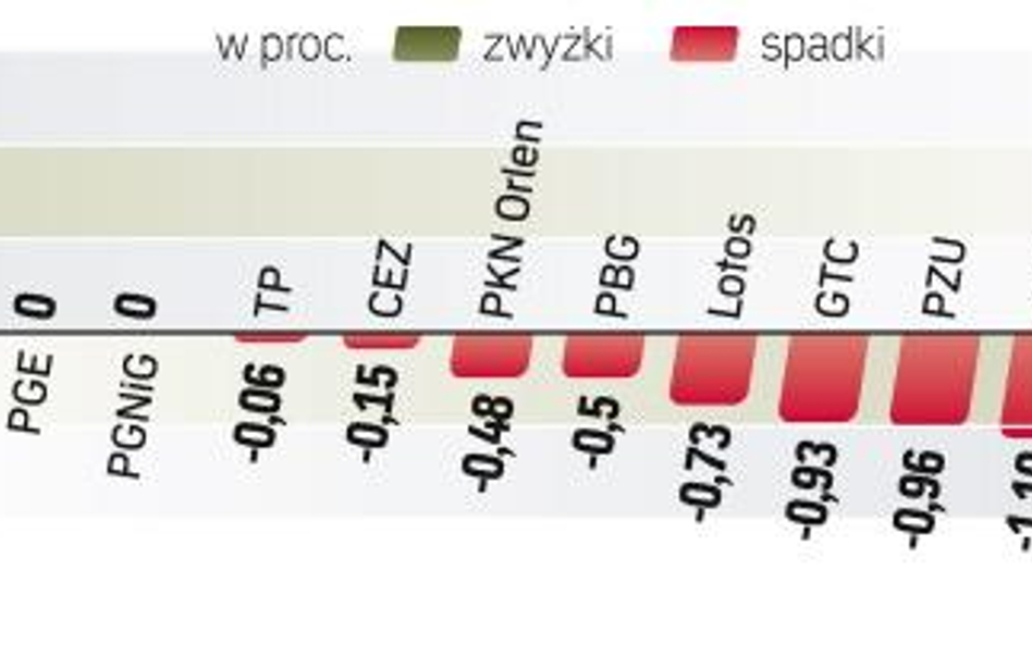 Inwestorów na warszawskiej giełdzie nie rozruszały ani rekordy hossy na Zachodzie, ani wyniki finans