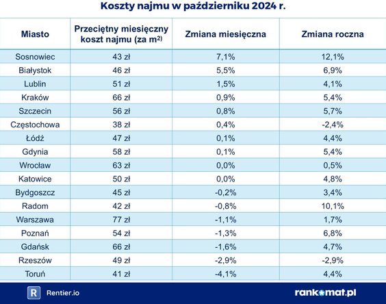 Koszty najmu mieszkań w październiku 2024 r.