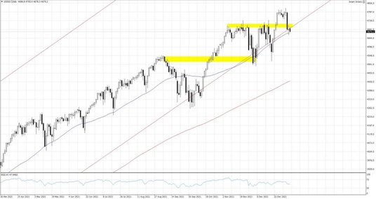 US500.f, Interwał Dzienny