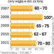 Zmiany cen. Ceny węgla w portach Amsterdam – Rotterdam – Antwerpia mają spadać. Głównie za sprawą Ch