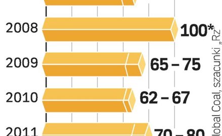 Zmiany cen. Ceny węgla w portach Amsterdam – Rotterdam – Antwerpia mają spadać. Głównie za sprawą Ch