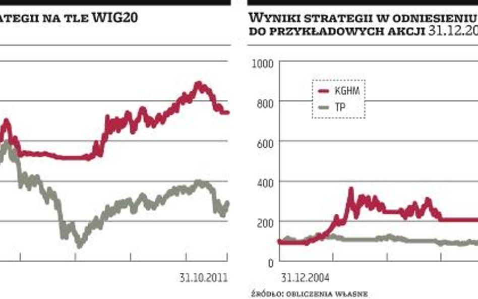 Podpowiedzi od strategii, która przetrwała próbę czasu