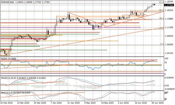 Wykres dzienny EURUSD