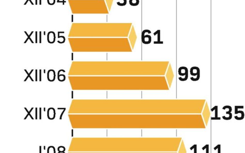 TFI: styczeń najgorszym miesiącem od siedmiu lat