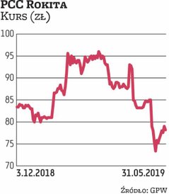 Wyniki PCC Rokity nie sprostały oczekiwaniom. Pomimo 6-proc. wzrostu przychodów, zysk netto skurczył