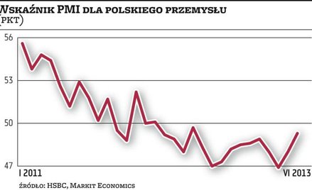 PMI daje nadzieje na poprawę w przemyśle