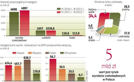 Polacy wydają na słodycze ponad 6 mld zł rocznie