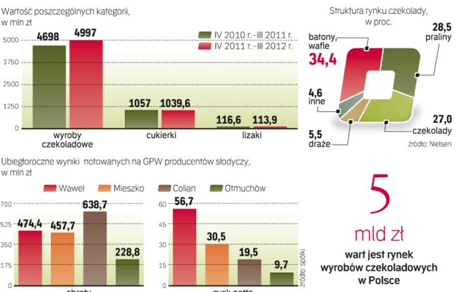 Polacy wydają na słodycze ponad 6 mld zł rocznie