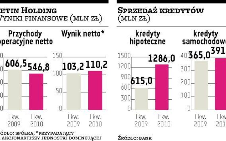 Getin Noble Bank: Ciążą nam rezerwy na złe kredyty