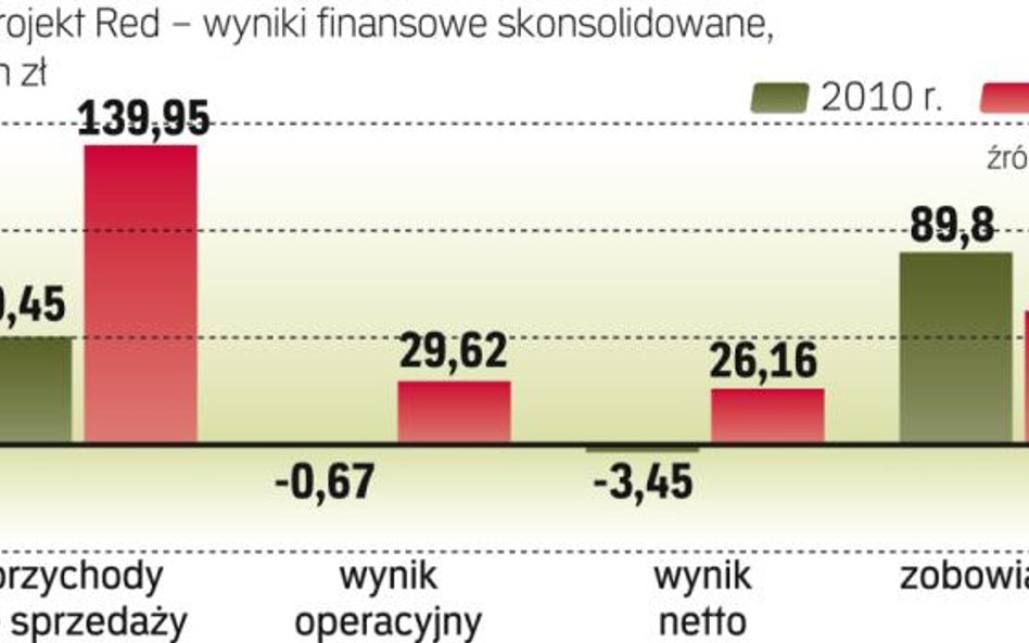 Sukces sprzedażowy widać także w wynikach