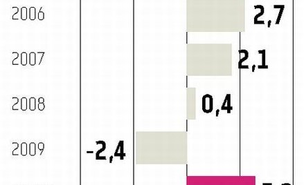 USA: Gospodarka przyspieszy