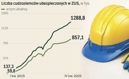 Cudzoziemcy wypełniają luki na rynku pracy. Padł nowy rekord