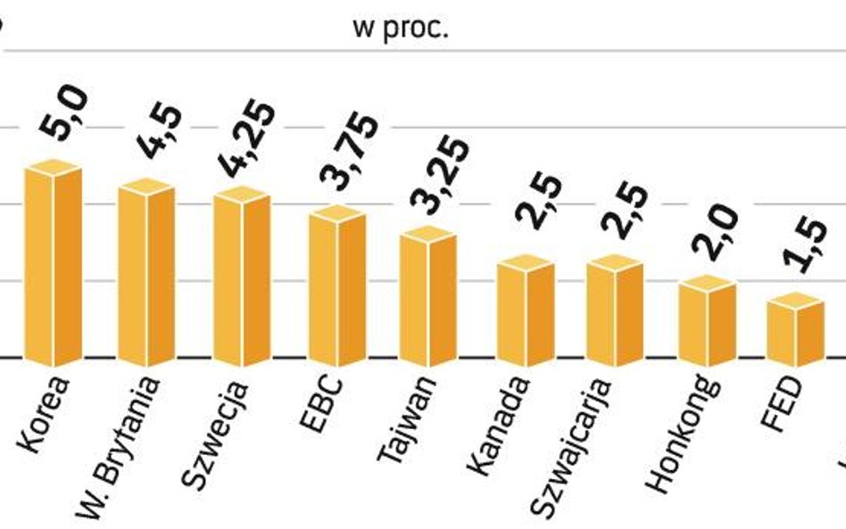Poziom stóp procentowych w wybranych krajach