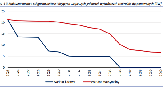 Maksymalna moc osiągalna netto istniejących jednostek dyspozycyjnych [GW]