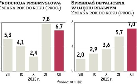 Gospodarka: Przyspieszenie na ostatniej prostej