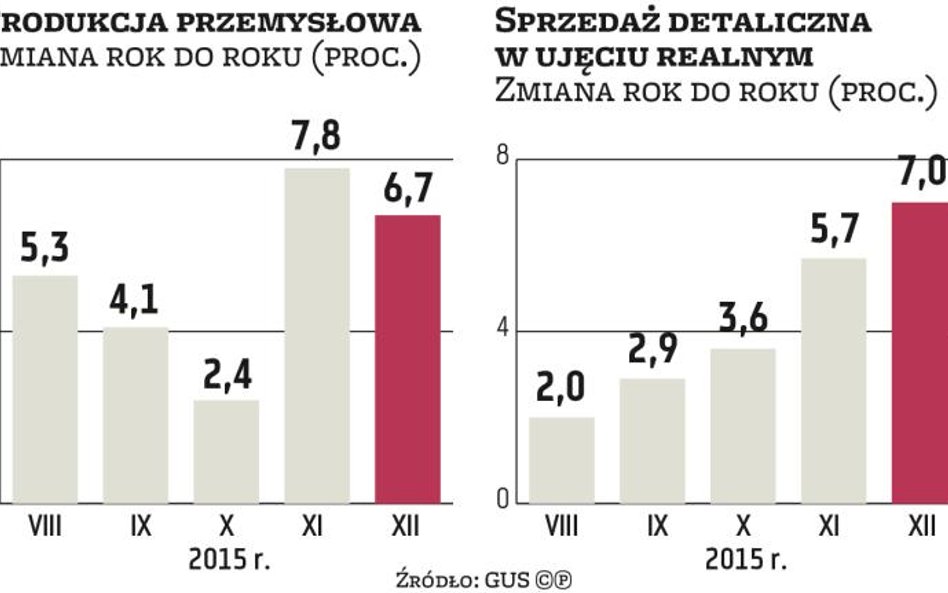 Gospodarka: Przyspieszenie na ostatniej prostej