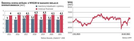 W zeszłym roku instytucje średnio oceniły IR spółek z WIG30 na 4,1 pkt w szkolnej skali od 1 do 6, a