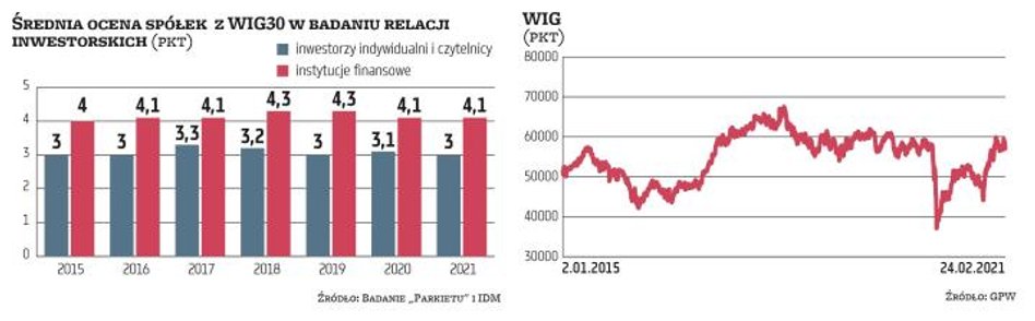 W zeszłym roku instytucje średnio oceniły IR spółek z WIG30 na 4,1 pkt w szkolnej skali od 1 do 6, a
