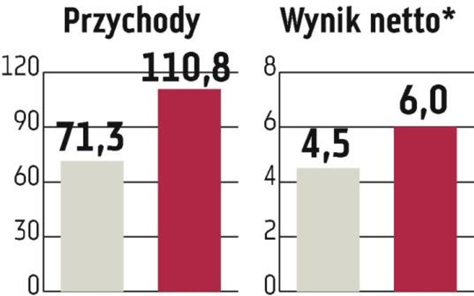 Ferro: Novaservis dołożył blisko 26 mln zł obrotów