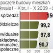 Więcej na sprzedaż
