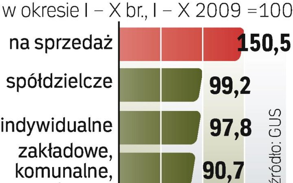 Więcej na sprzedaż