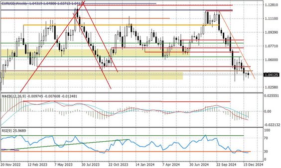 Wykres tygodniowy EURUSD