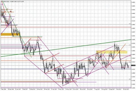 Wykres dzienny EUR/PLN