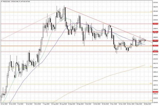 Notowania złota – dane dzienne