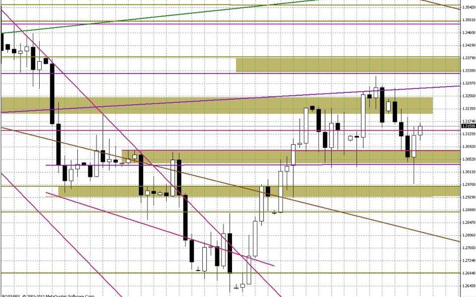 Wykres dzienny EUR/USD