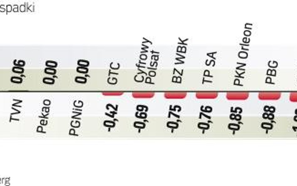 Po poniedziałkowym wzroście o 1,45 proc. wczoraj WIG20 straciŁ 0,66 proc. Największy wpływ na słabe 