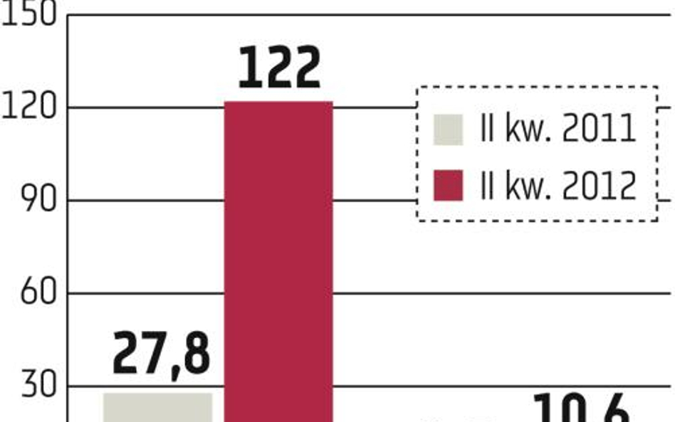 Robyg: Zysk przekroczy 30 mln zł