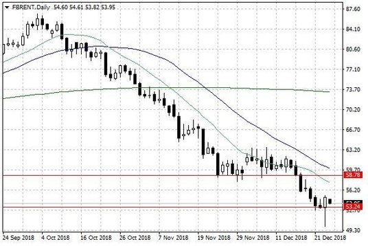 Notowania ropy naftowej Brent – dane dzienne