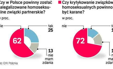 Jak Polacy widzą związki gejów