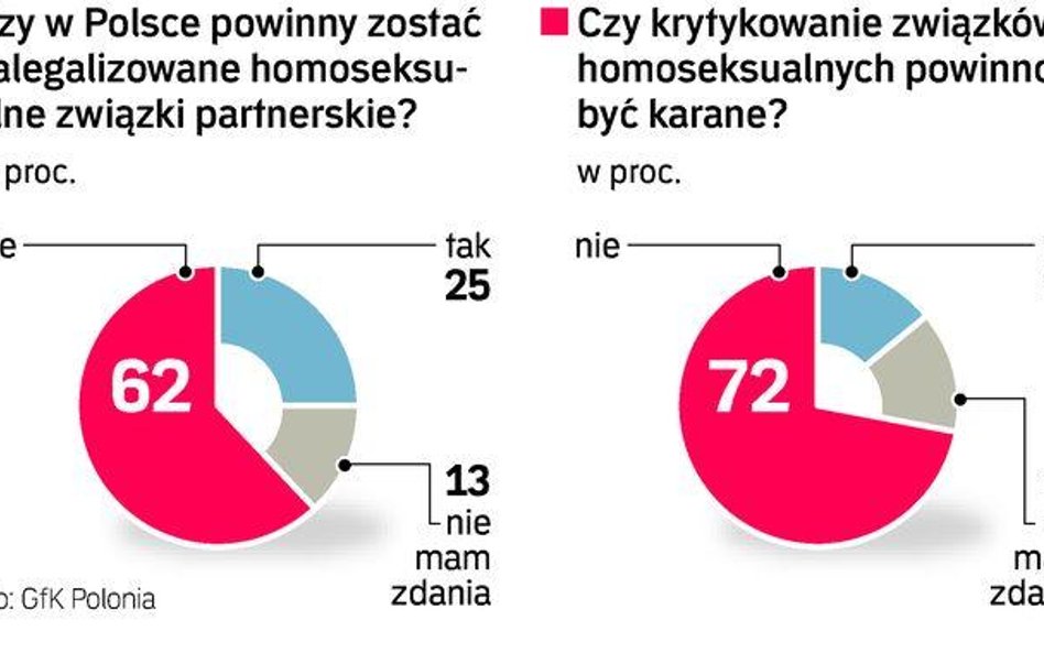 Jak Polacy widzą związki gejów