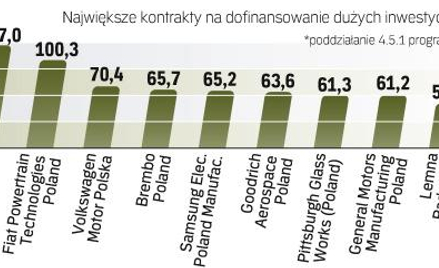 Najwięksi też liczą na wsparcie brukseli