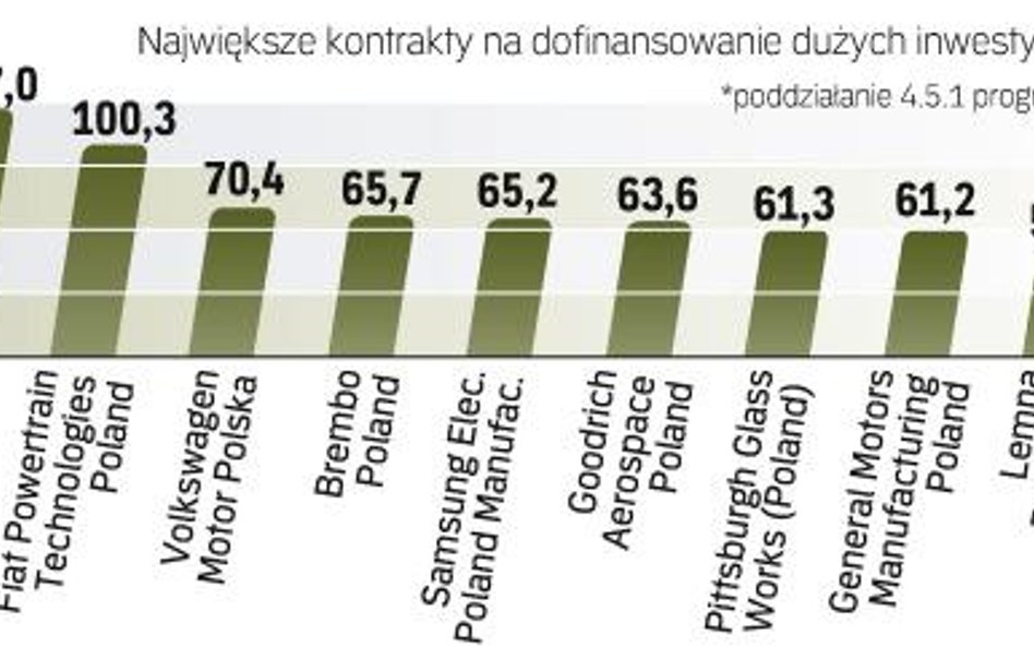 Najwięksi też liczą na wsparcie brukseli